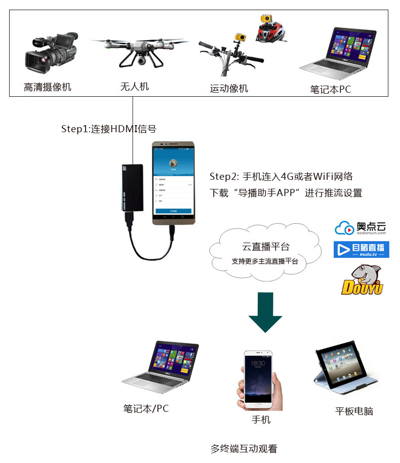 直播编码棒