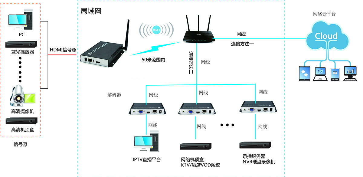 网络编码器