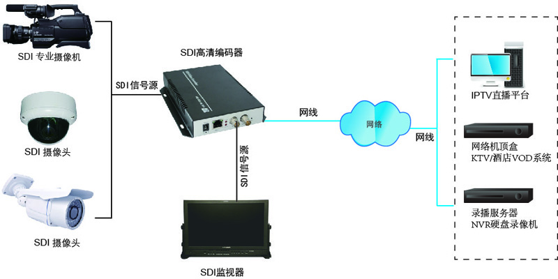 网络编码器