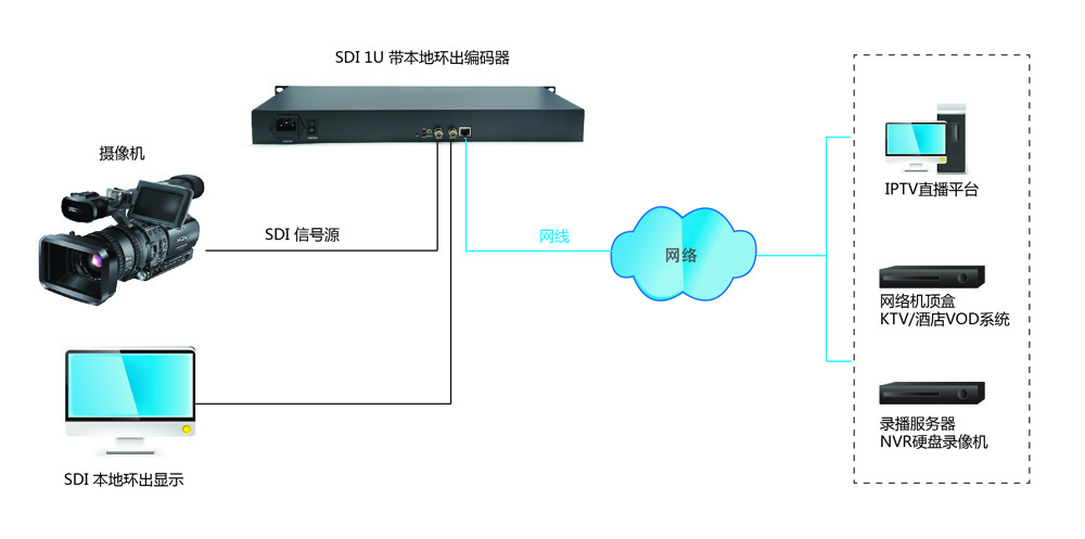 4路SDI高清网络编码器