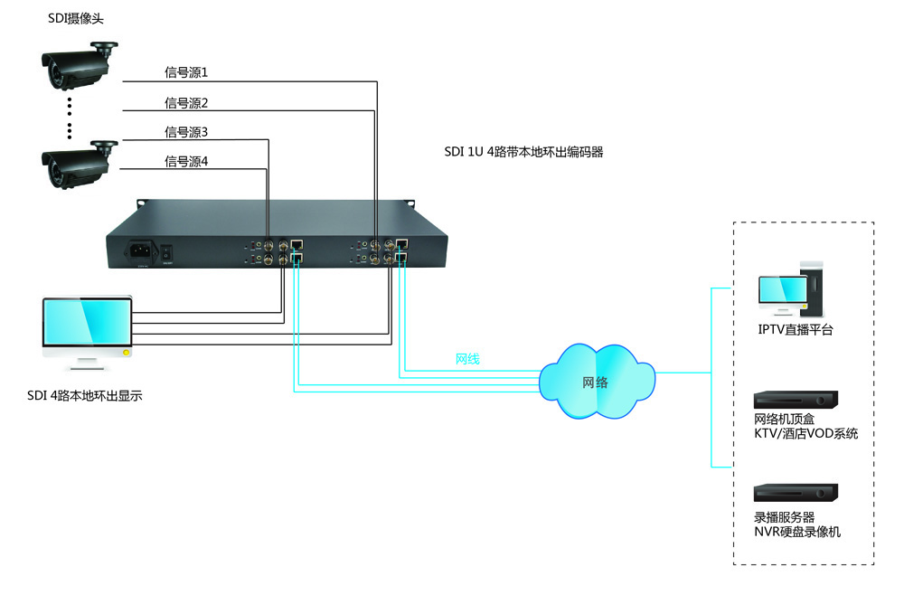 4路高清SDI网络编码器