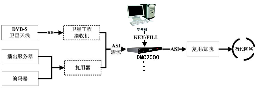 数字电视TS流多路字幕插播系统