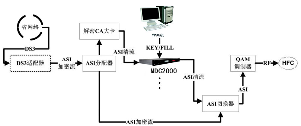 TS流数字电视多路字幕插播系统