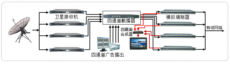 多路广告截播系统