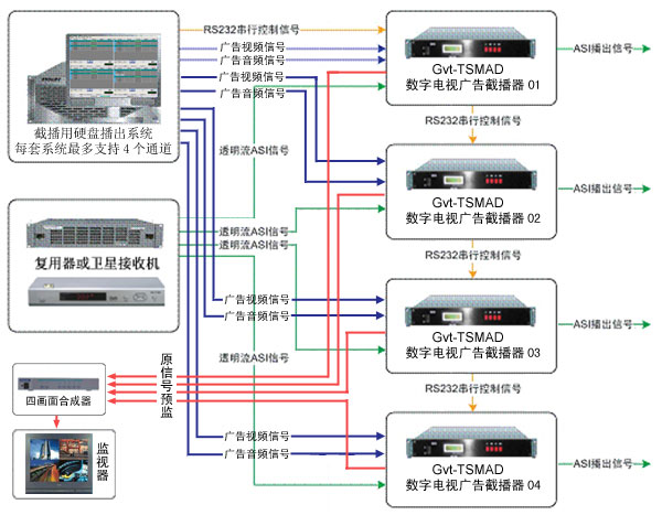 数字电视TS流多路广告截播系统