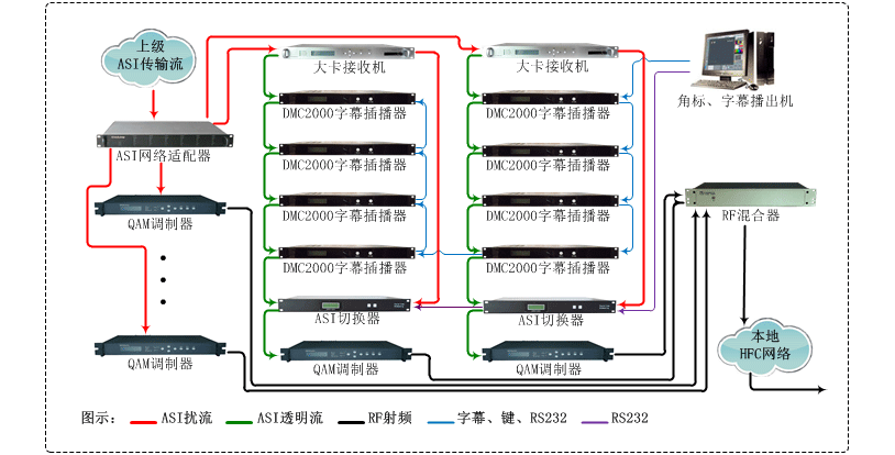 数字有线网络电视分前端字幕插播系统